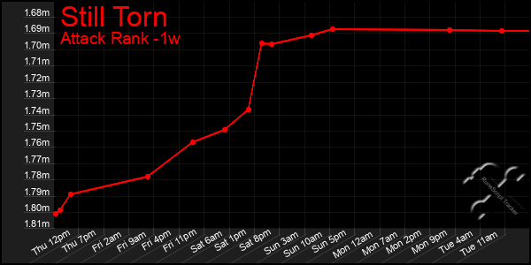Last 7 Days Graph of Still Torn