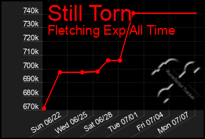 Total Graph of Still Torn