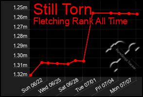 Total Graph of Still Torn