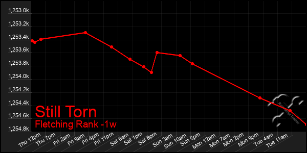 Last 7 Days Graph of Still Torn