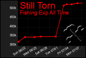 Total Graph of Still Torn