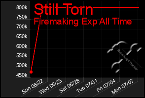 Total Graph of Still Torn