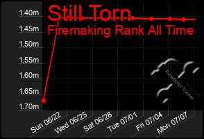 Total Graph of Still Torn