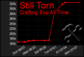 Total Graph of Still Torn