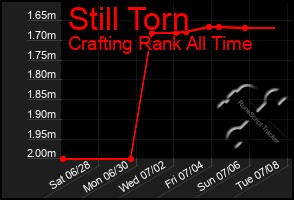 Total Graph of Still Torn