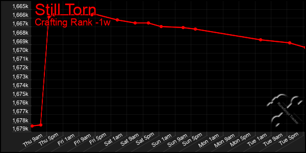 Last 7 Days Graph of Still Torn