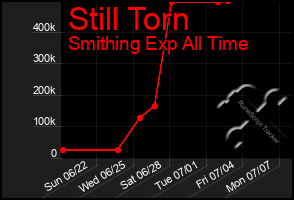 Total Graph of Still Torn