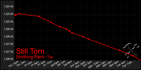 Last 7 Days Graph of Still Torn