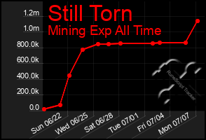 Total Graph of Still Torn