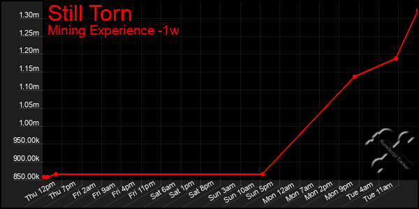 Last 7 Days Graph of Still Torn