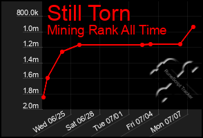 Total Graph of Still Torn
