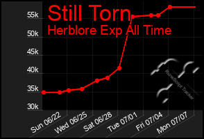 Total Graph of Still Torn