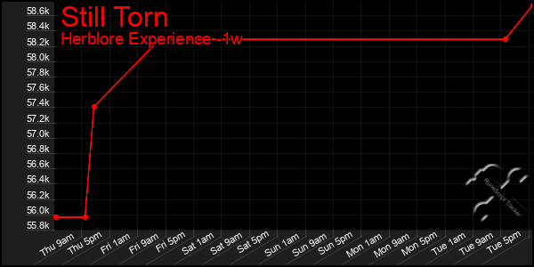 Last 7 Days Graph of Still Torn
