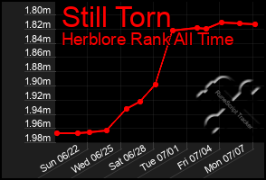 Total Graph of Still Torn
