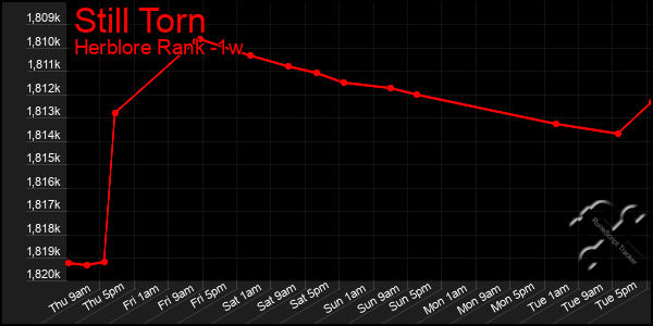 Last 7 Days Graph of Still Torn
