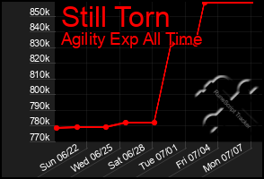 Total Graph of Still Torn
