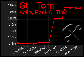 Total Graph of Still Torn