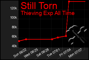 Total Graph of Still Torn