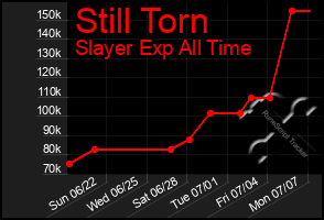 Total Graph of Still Torn