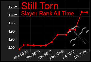 Total Graph of Still Torn