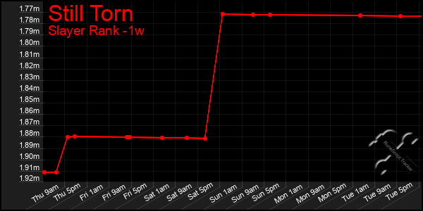 Last 7 Days Graph of Still Torn