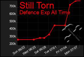 Total Graph of Still Torn