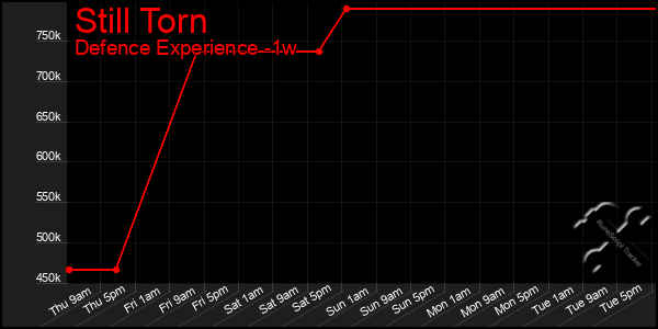 Last 7 Days Graph of Still Torn