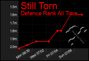 Total Graph of Still Torn