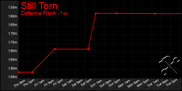 Last 7 Days Graph of Still Torn