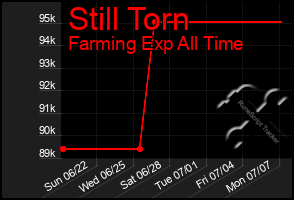Total Graph of Still Torn