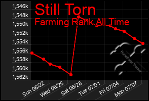 Total Graph of Still Torn