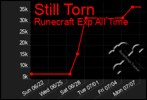 Total Graph of Still Torn