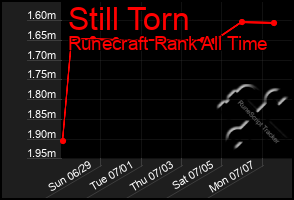 Total Graph of Still Torn