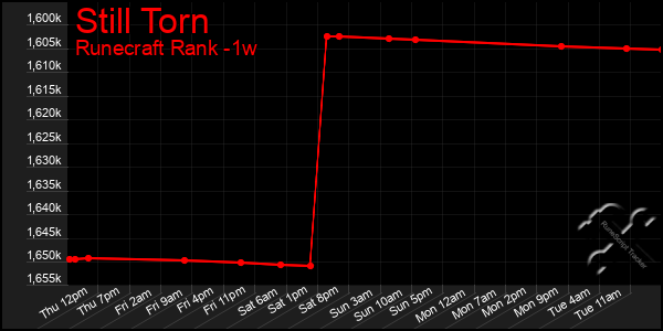 Last 7 Days Graph of Still Torn