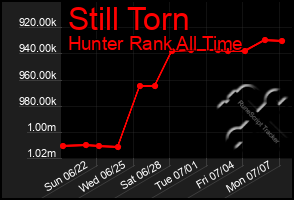 Total Graph of Still Torn