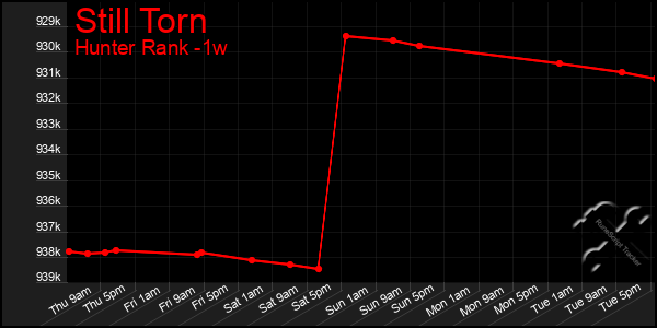 Last 7 Days Graph of Still Torn