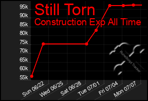 Total Graph of Still Torn