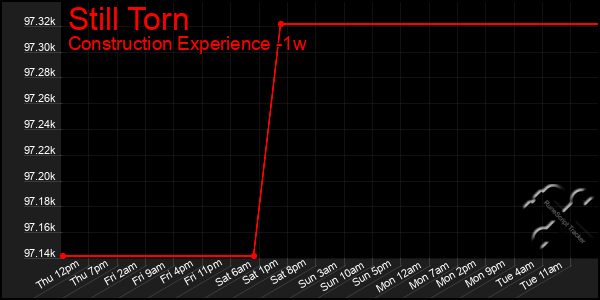 Last 7 Days Graph of Still Torn