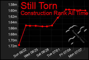Total Graph of Still Torn