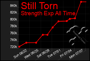 Total Graph of Still Torn