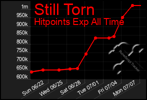 Total Graph of Still Torn