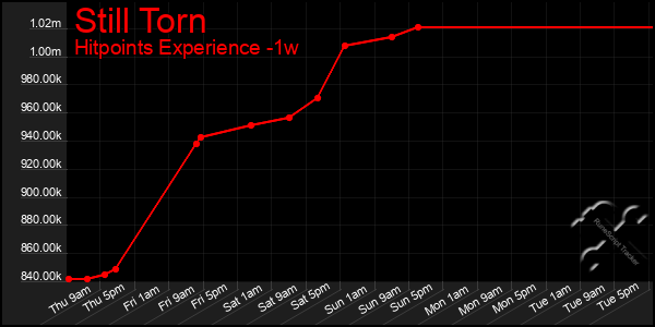 Last 7 Days Graph of Still Torn