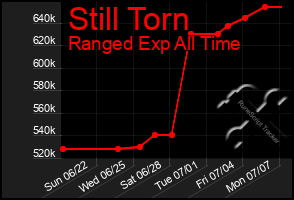 Total Graph of Still Torn