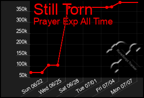 Total Graph of Still Torn