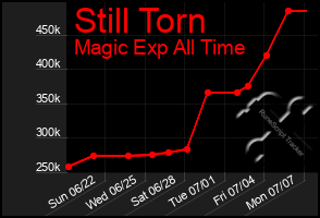 Total Graph of Still Torn