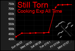 Total Graph of Still Torn