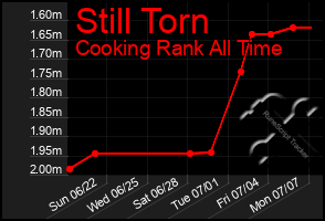 Total Graph of Still Torn