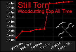 Total Graph of Still Torn