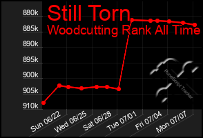 Total Graph of Still Torn