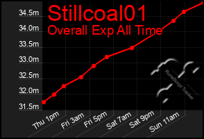 Total Graph of Stillcoal01